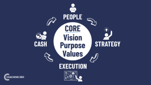 Scaling Up: 4 Decisions, People, Strategy, Execution, Cash.